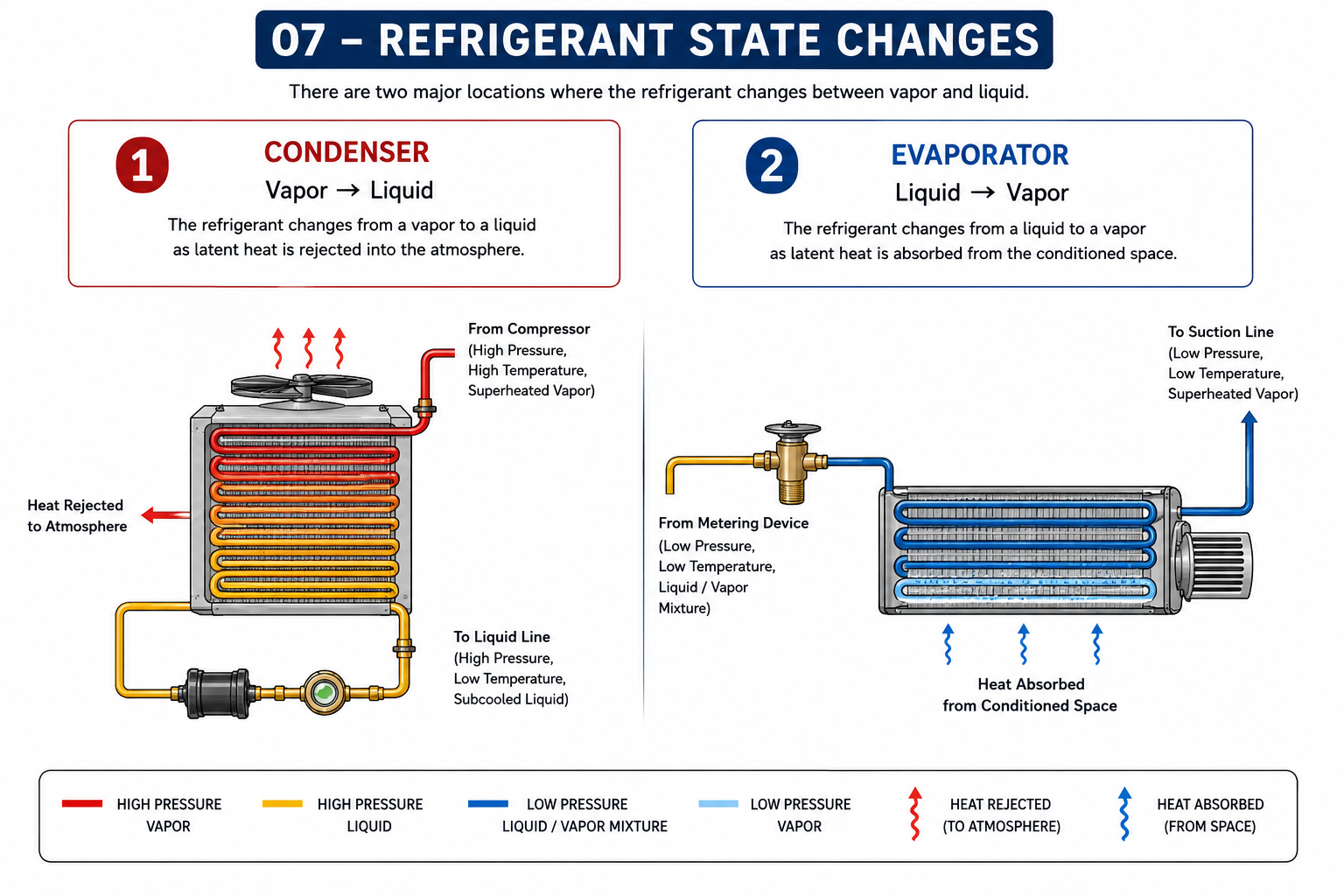 Vapor-compression refrigeration cycle showing the compressor, condenser, filter drier, sight glass, metering device, evaporator, high-pressure side, low-pressure side and refrigerant state changes.