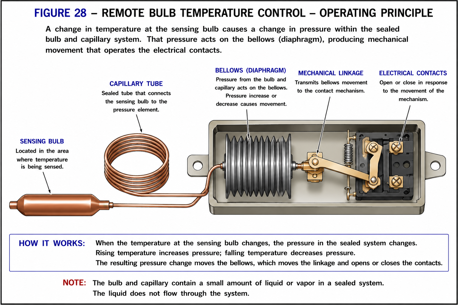 Figure 28 showing the operating principle of a remote bulb thermostat.