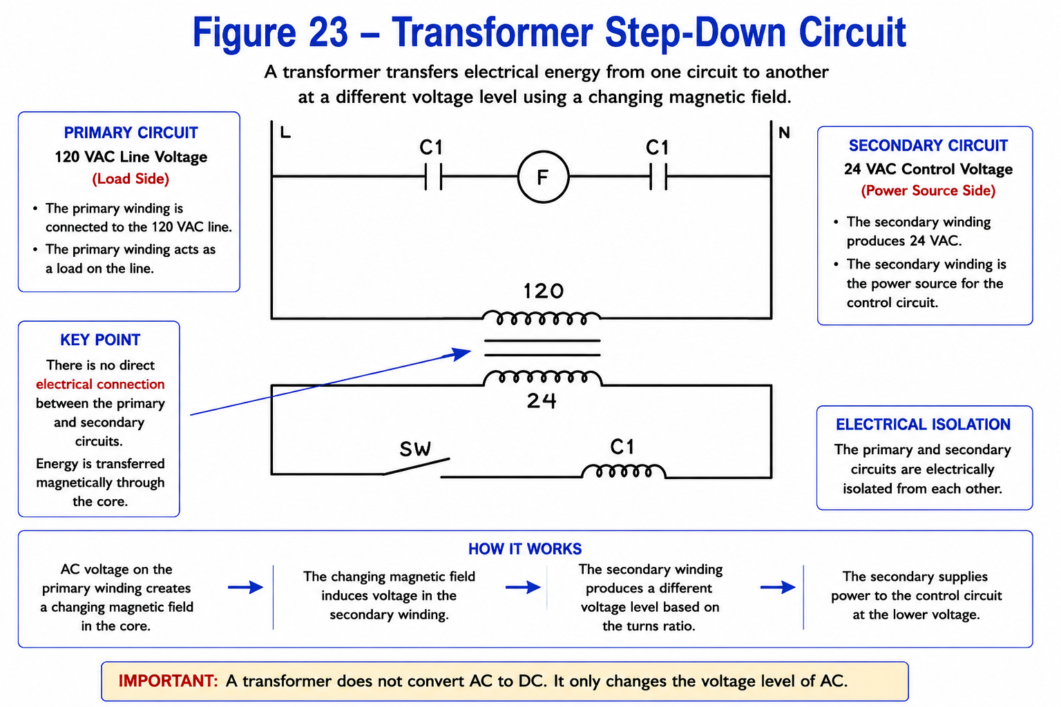 Figure 23 transformer step-down ladder diagram showing a 120 volt primary circuit and a separate 24 volt secondary control circuit.