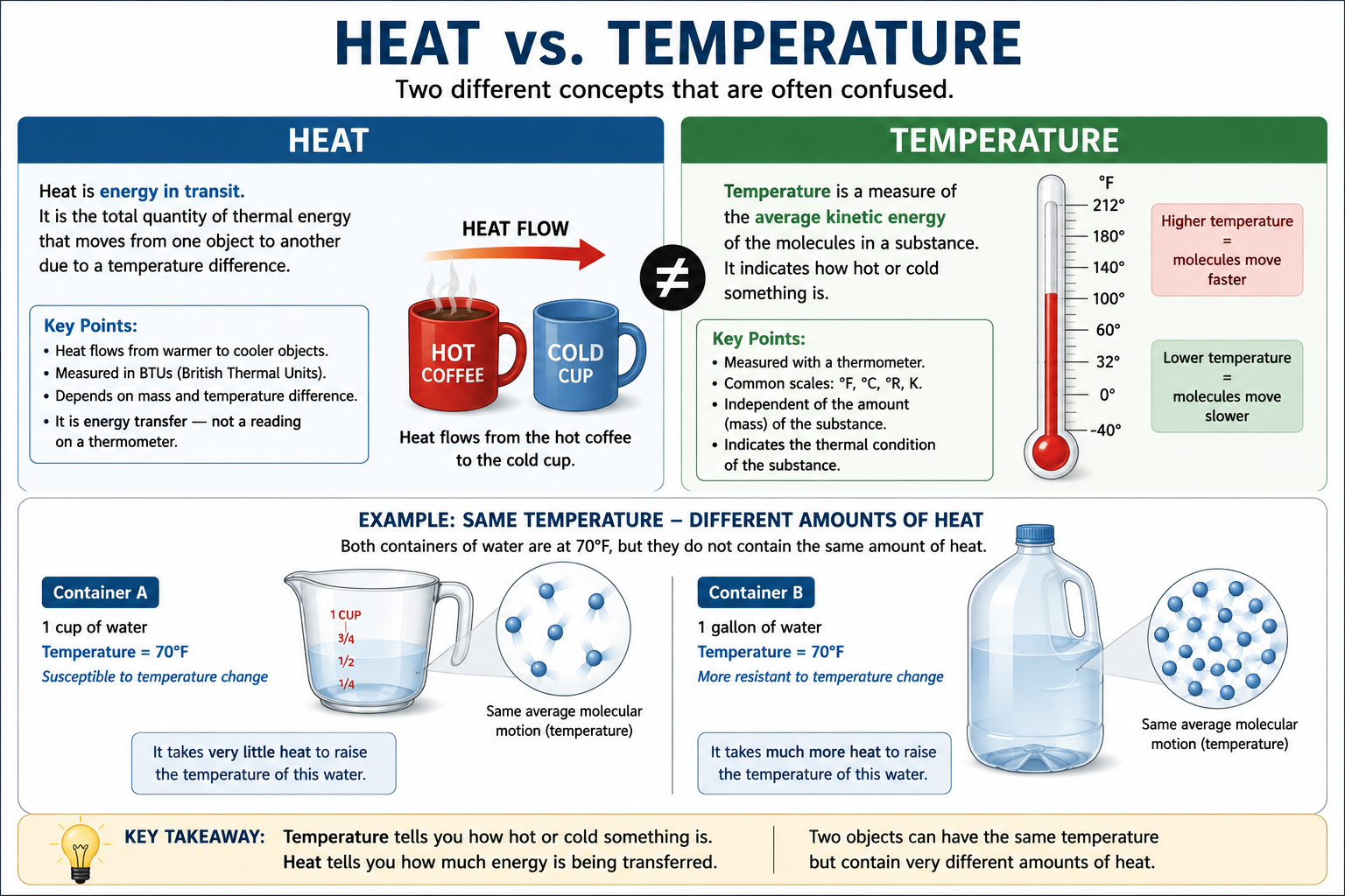 Heat versus temperature infographic comparing thermal energy transfer with temperature and molecular motion.