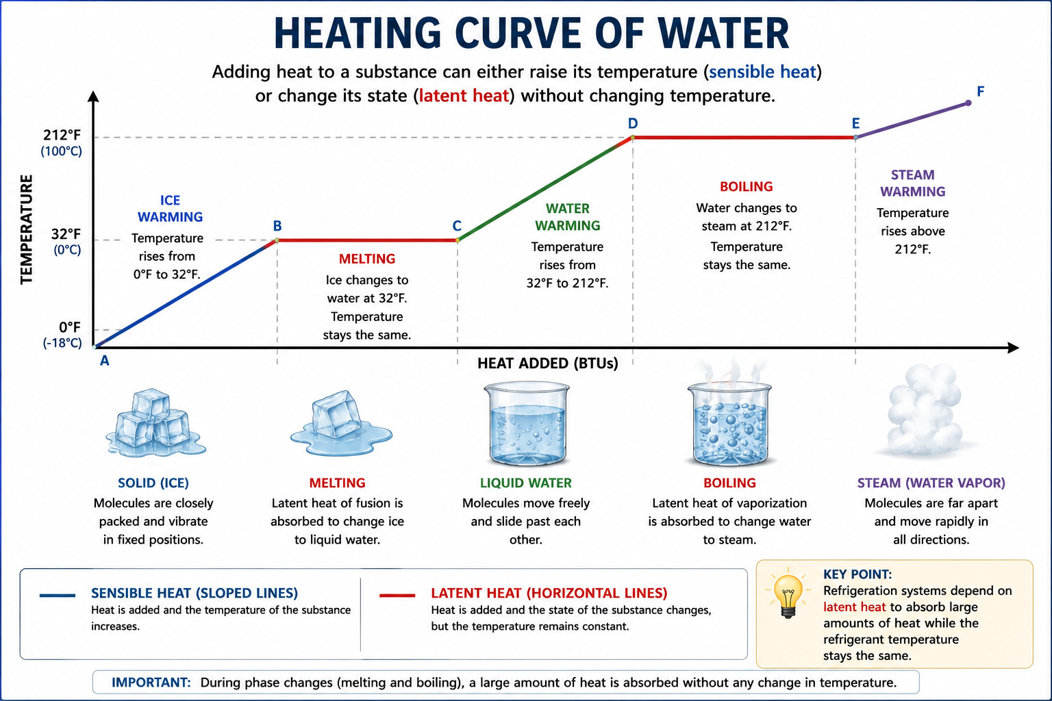 Heating curve of water showing sensible heating of ice, melting, sensible heating of liquid water, boiling, and sensible heating of vapor.
