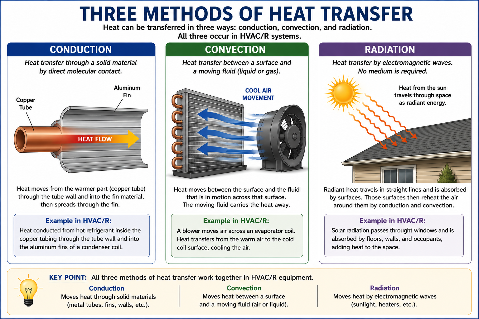 Three methods of heat transfer infographic showing conduction through metal, convection through moving air, and radiation from the sun to a building.
