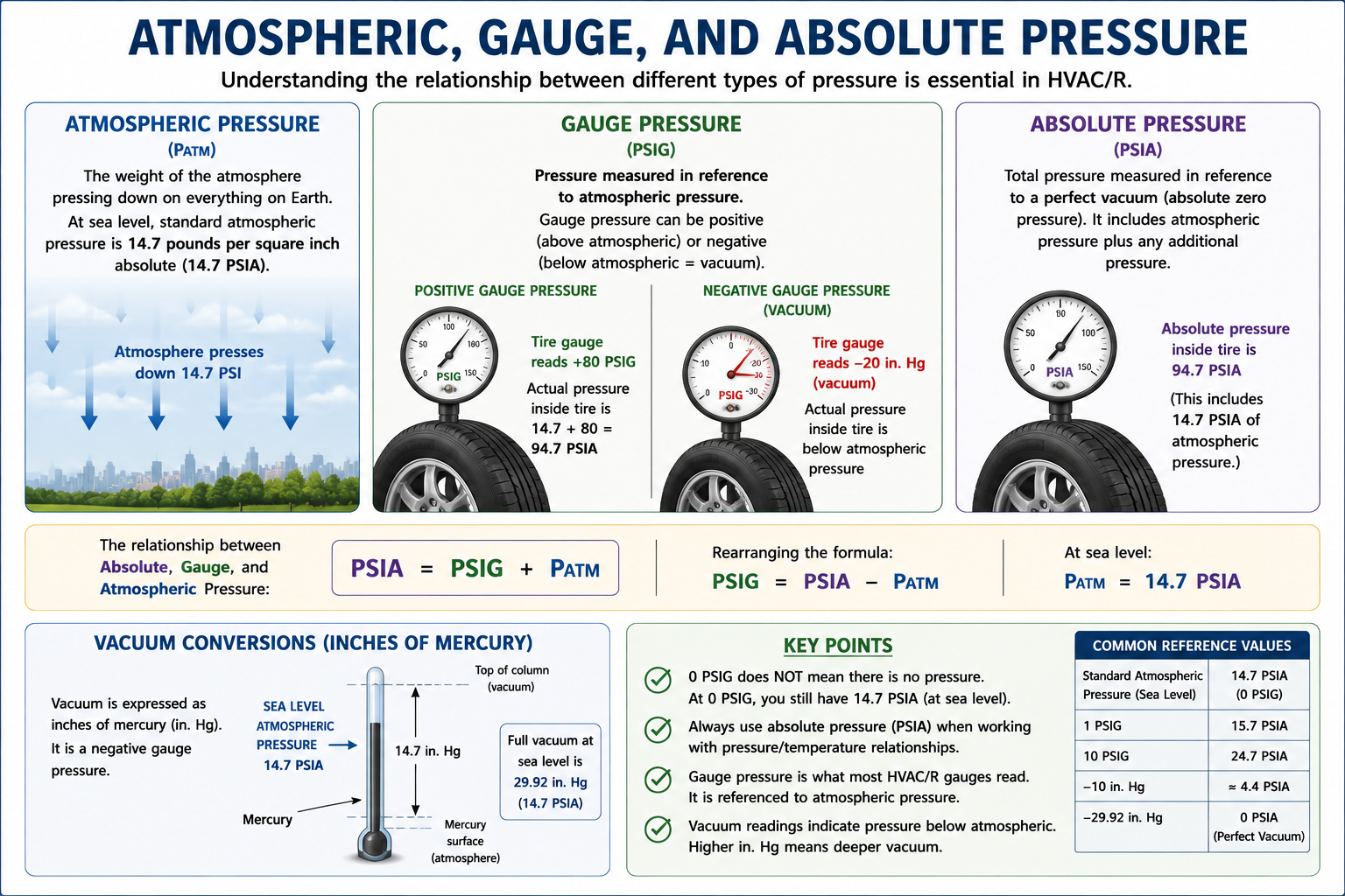 Infographic comparing atmospheric pressure, gauge pressure, and absolute pressure, including the relationship between PSIG and PSIA.
