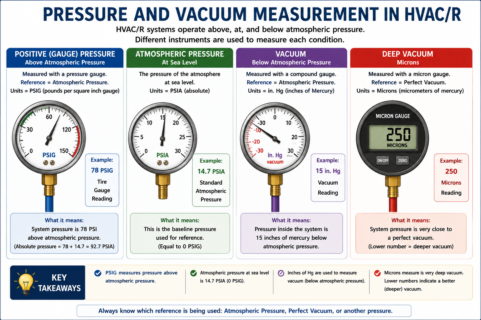 HVAC refrigeration infographic comparing positive gauge pressure, atmospheric pressure, vacuum in inches of mercury, and deep vacuum measured in microns.