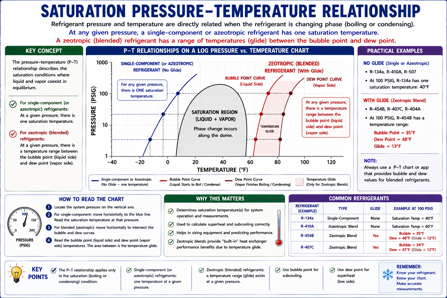 Refrigerant saturation pressure-temperature relationship showing increasing saturation pressure as temperature increases and explaining refrigerants with and without temperature glide.