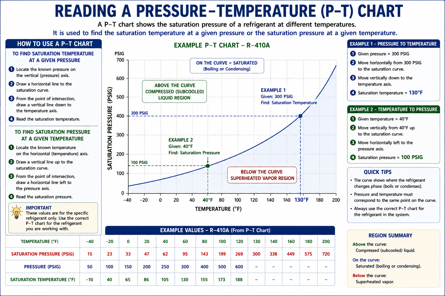Infographic explaining how to read a refrigerant pressure-temperature chart by converting pressure to saturation temperature or temperature to saturation pressure.