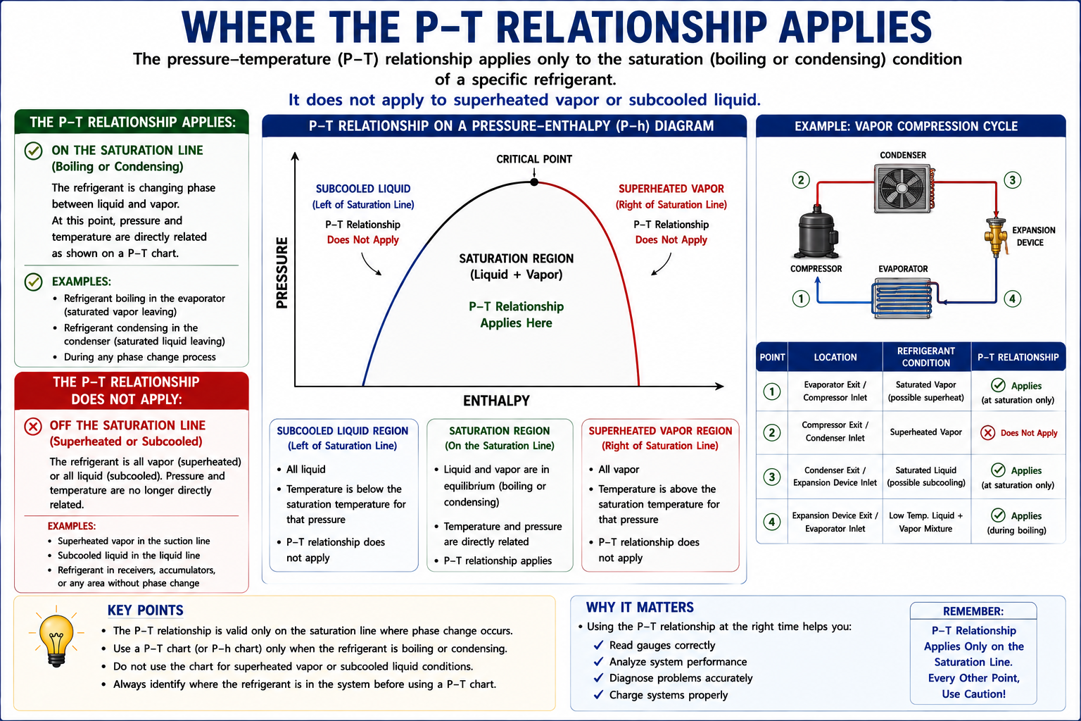 Refrigeration infographic showing where the saturation pressure-temperature relationship applies and distinguishing saturated, superheated, and subcooled refrigerant conditions.