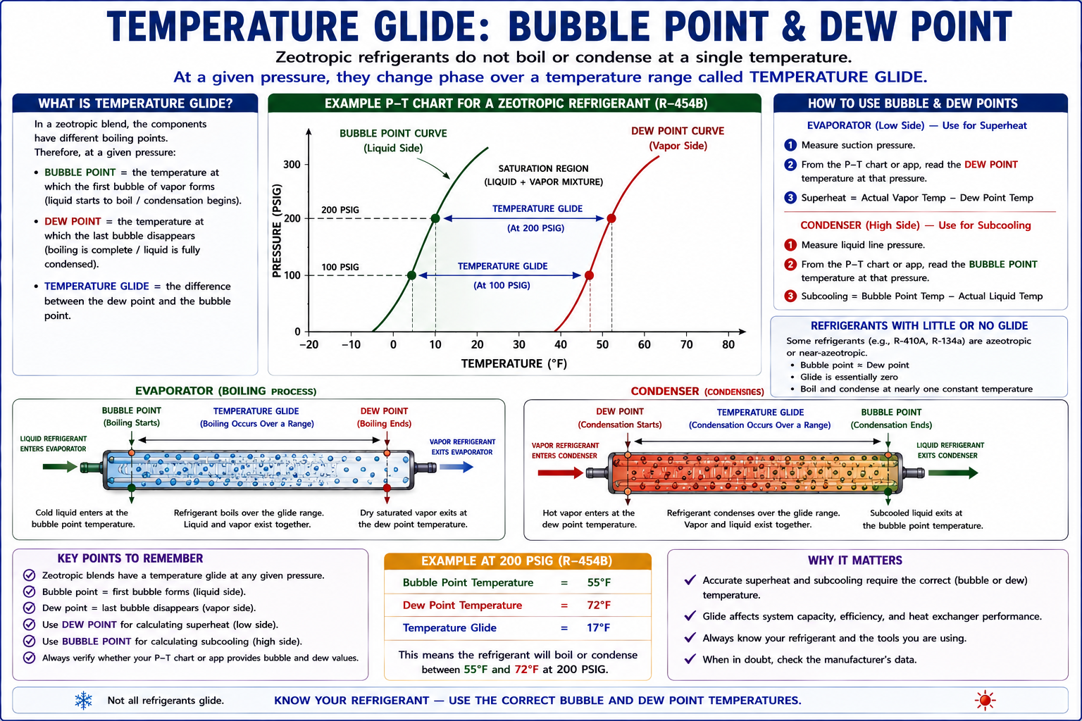 Temperature glide infographic explaining bubble point, dew point, and phase-change temperature range for a zeotropic refrigerant blend.