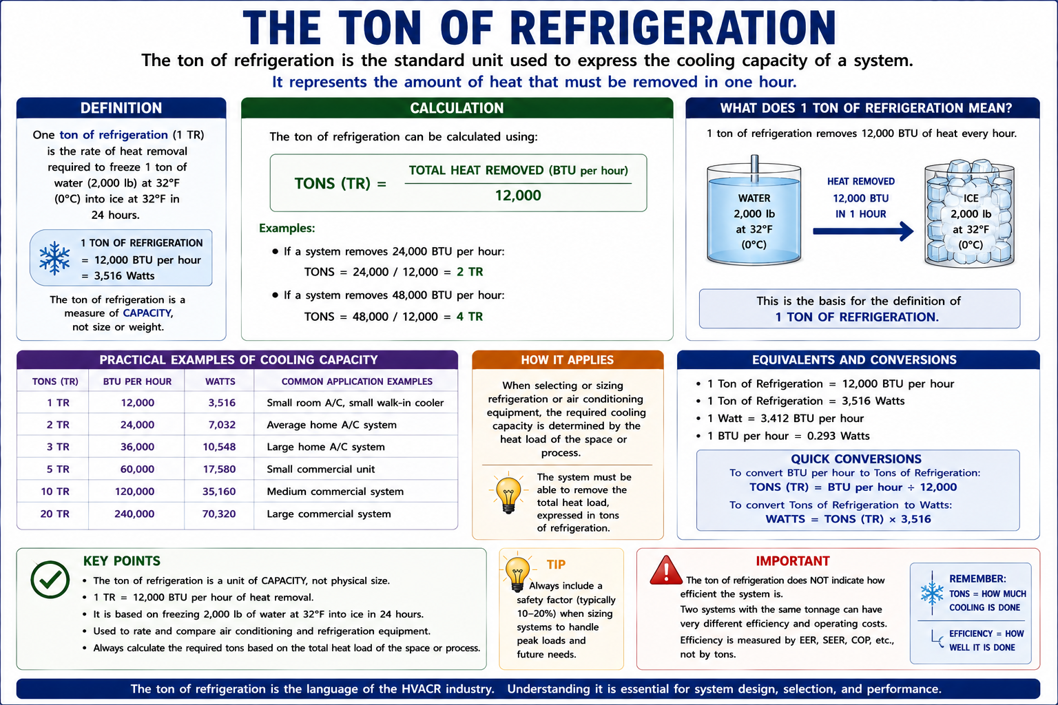 Infographic explaining the ton of refrigeration and the relationship between 2,000 pounds of ice, 144 BTU per pound, 288,000 BTU per day, and 12,000 BTU per hour.