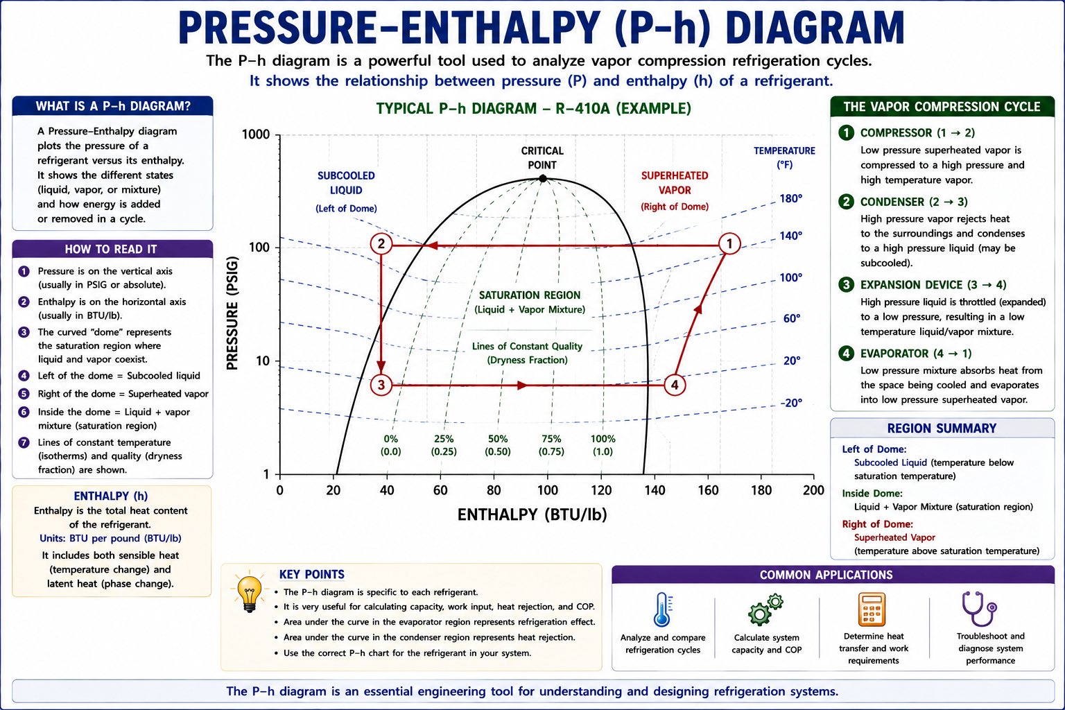 Pressure-enthalpy diagram showing the saturation dome, subcooled liquid, saturated liquid-vapor mixture, superheated vapor, and the four processes of the vapor-compression refrigeration cycle.