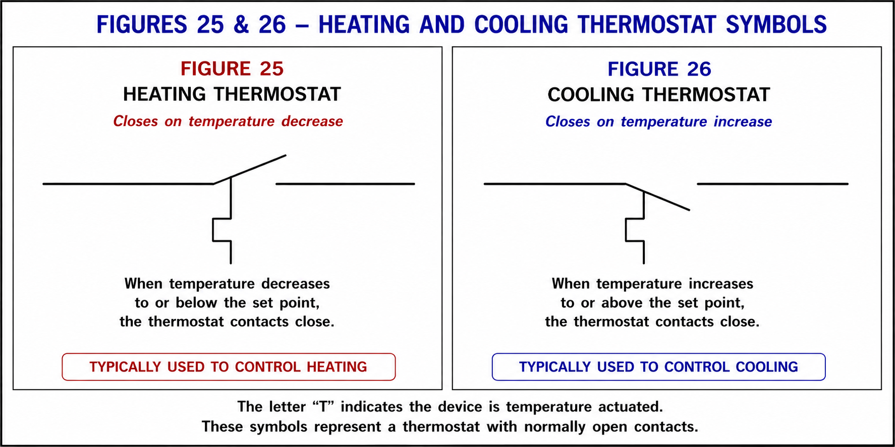 Figures 25 and 26 showing heating thermostat and cooling thermostat schematic symbols.