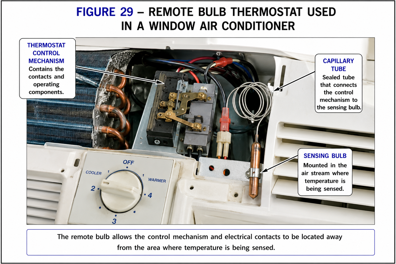 Figure 29 showing a remote bulb thermostat used in a window air conditioner.