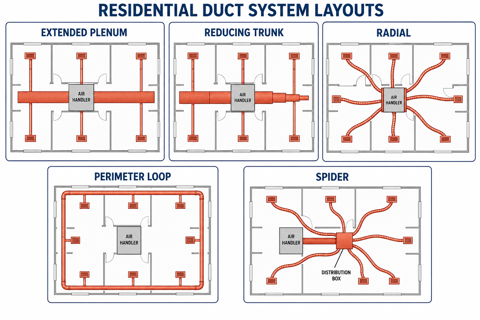Comparison of extended-plenum, reducing-trunk, radial, perimeter-loop, and spider residential supply-duct layouts.