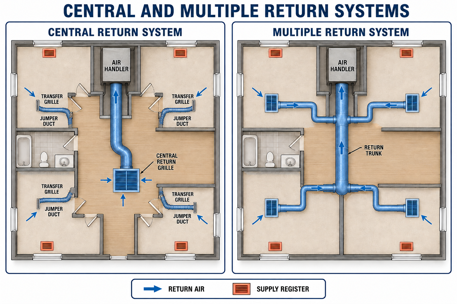 Comparison of a central-return system using transfer grilles and jumper ducts with a multiple-return system using dedicated room return ducts connected to a common trunk.