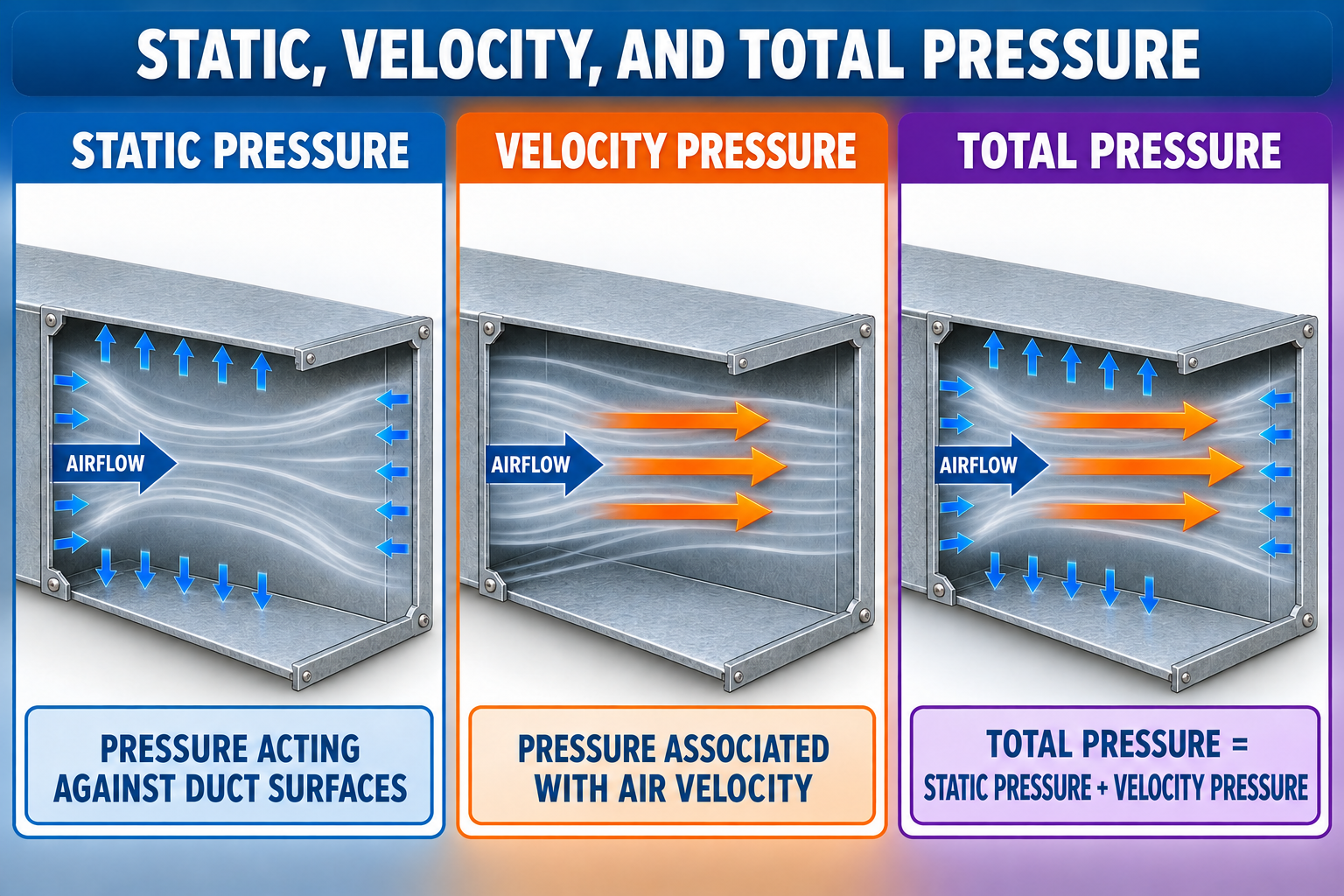 Comparison of static pressure, velocity pressure, and total pressure in an HVAC duct with total pressure equal to static pressure plus velocity pressure.