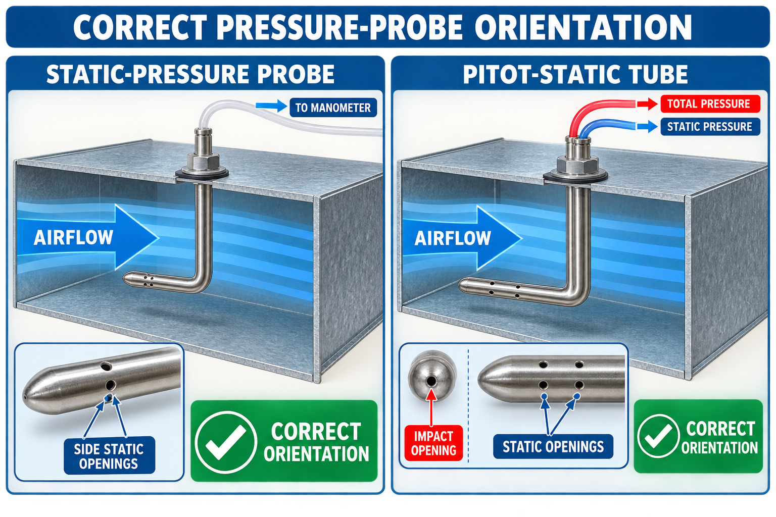 Static-pressure probe and Pitot-static tube correctly oriented in an HVAC duct, showing static-pressure openings and the total-pressure opening facing airflow.