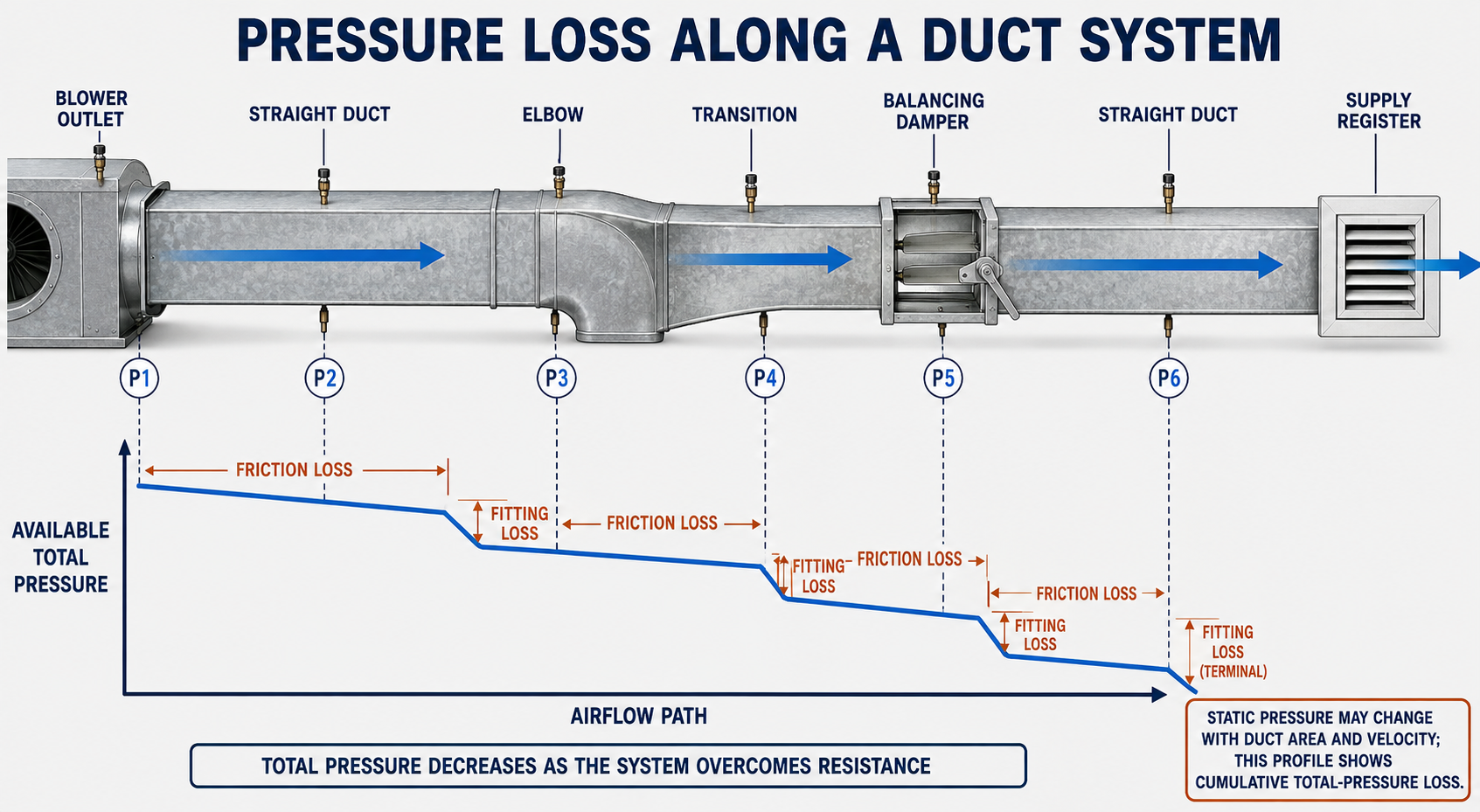 HVAC airflow path showing pressure loss through duct surfaces, fittings, filters, coils, dampers, grilles, and registers.