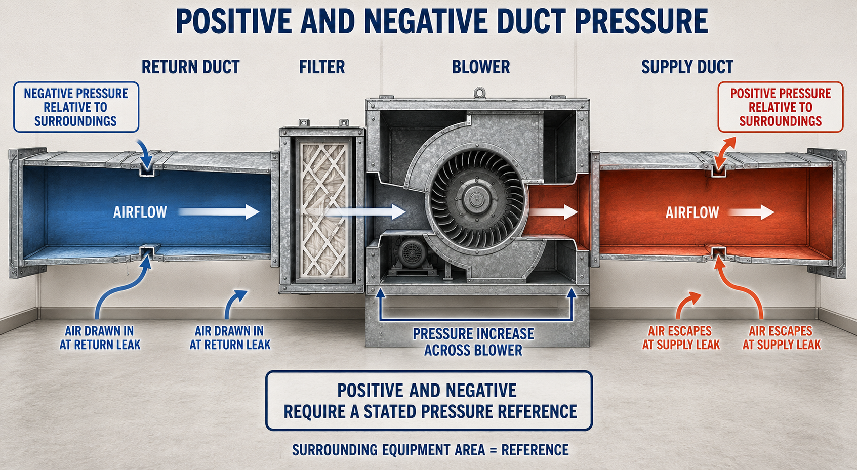 Residential forced-air duct system showing positive pressure on the supply side and negative pressure on the return side relative to the surrounding building space.