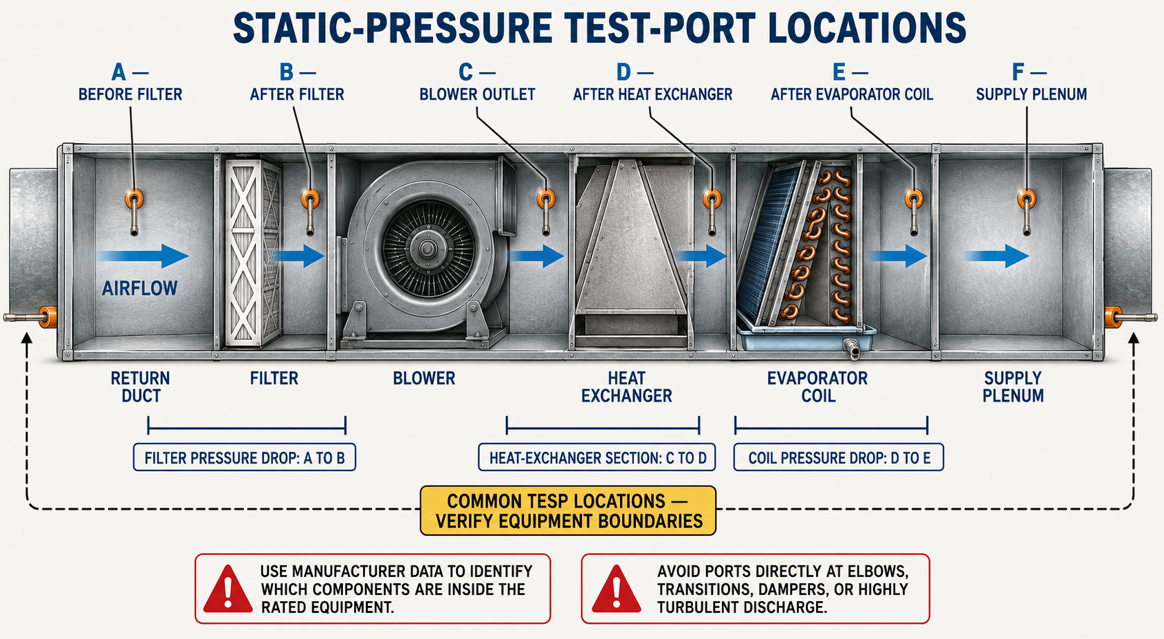 Residential HVAC system showing possible static-pressure test-port locations around the filter, blower, evaporator coil, return duct, and supply duct.