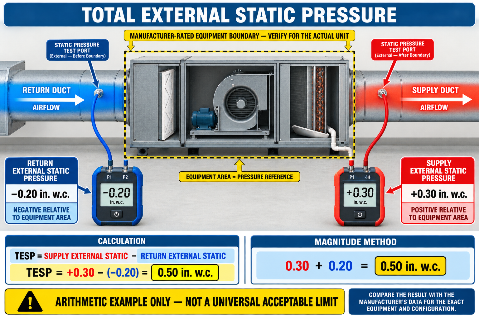 Total external static pressure measurement showing a negative return static-pressure reading and positive supply static-pressure reading across residential HVAC equipment.