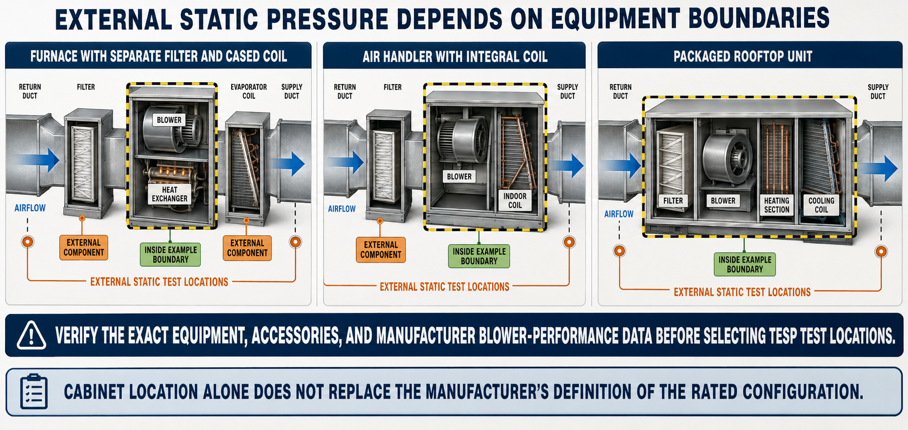 Comparison of external static-pressure boundaries for a furnace with an external cooling coil, an air handler with an internal coil, and packaged HVAC equipment.