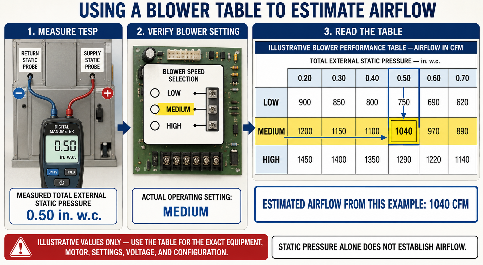 Example manufacturer blower table showing airflow values at different external static pressures and blower settings with the correct row and column selected.