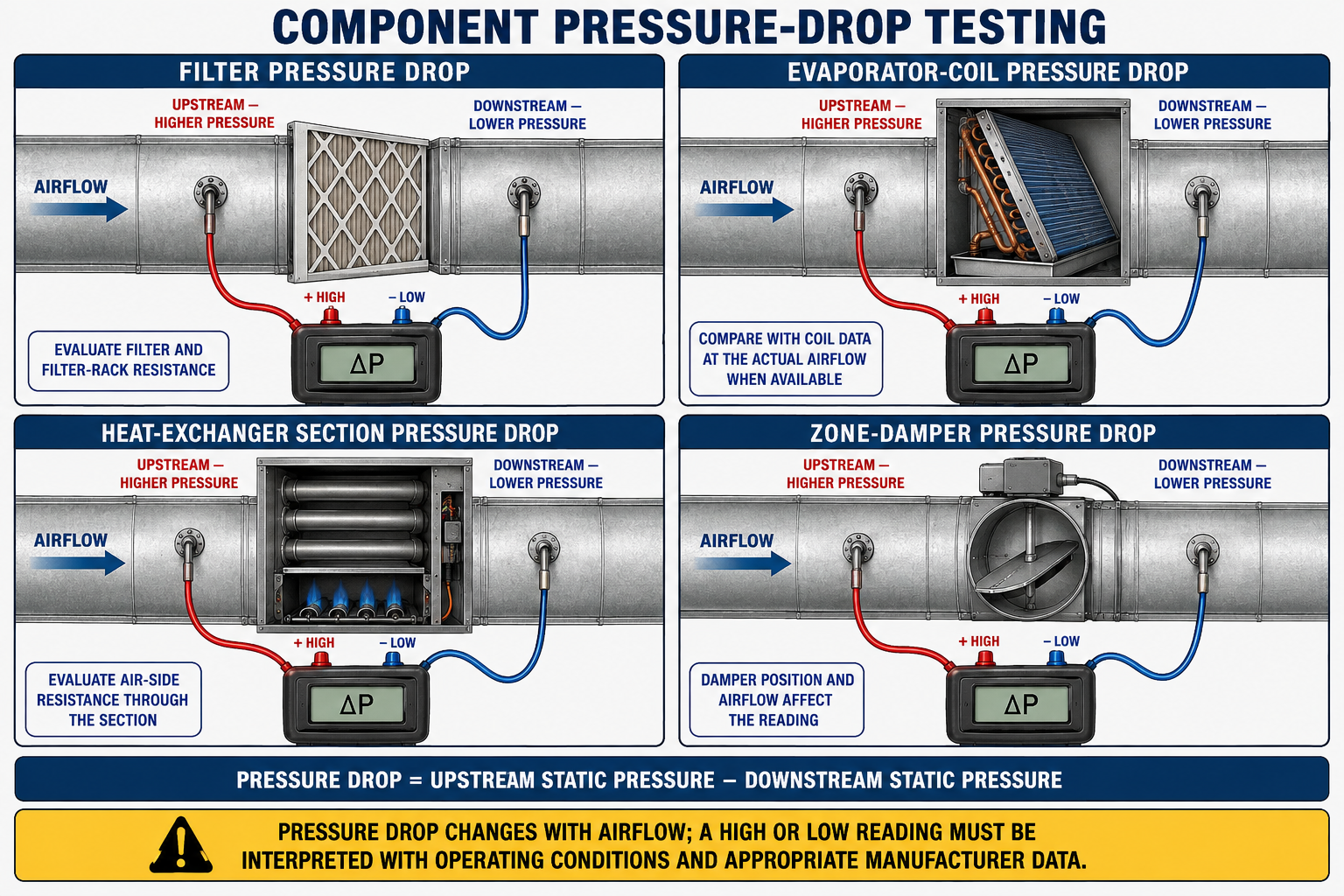 Differential static-pressure testing across an HVAC filter, evaporator coil, duct fitting, and damper using upstream and downstream probes.