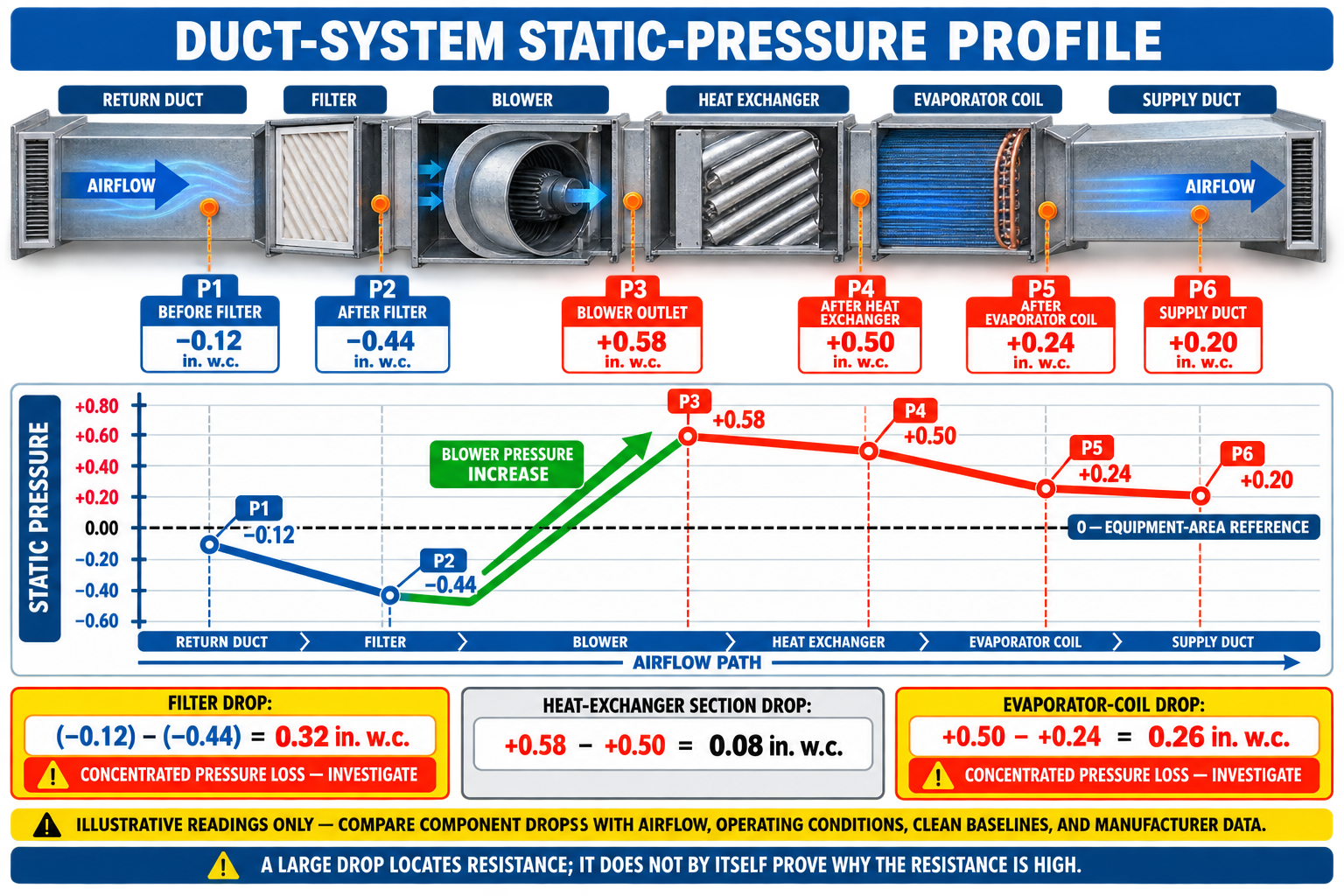 HVAC duct-system pressure profile showing negative return static pressure, blower pressure rise, positive supply static pressure, and losses through filters, coils, ducts, fittings, and registers.