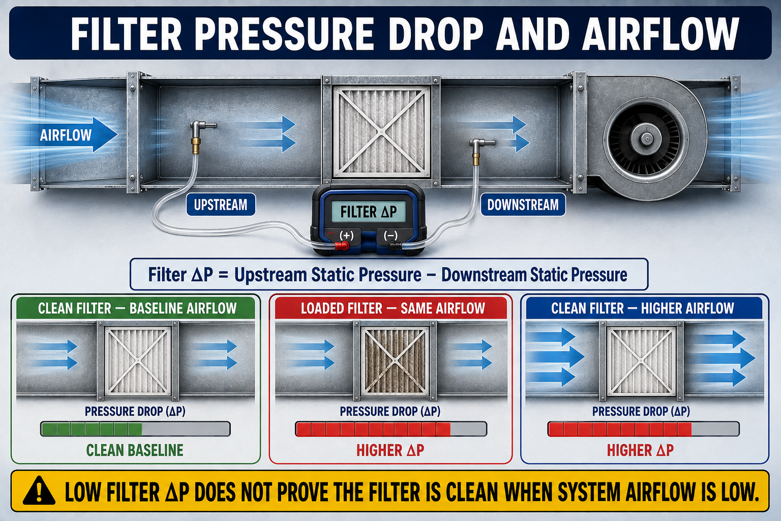 HVAC filter comparison showing how clean-filter resistance, dirt loading, airflow, and pressure drop affect system airflow and blower operation.