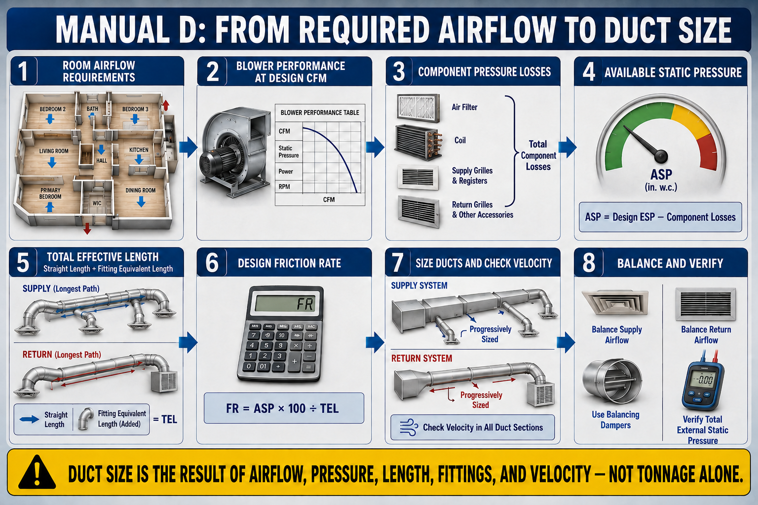 ACCA Manual D residential duct-design workflow from room airflow and equipment selection through available static pressure, effective length, friction rate, duct sizing, terminal selection, and balancing.