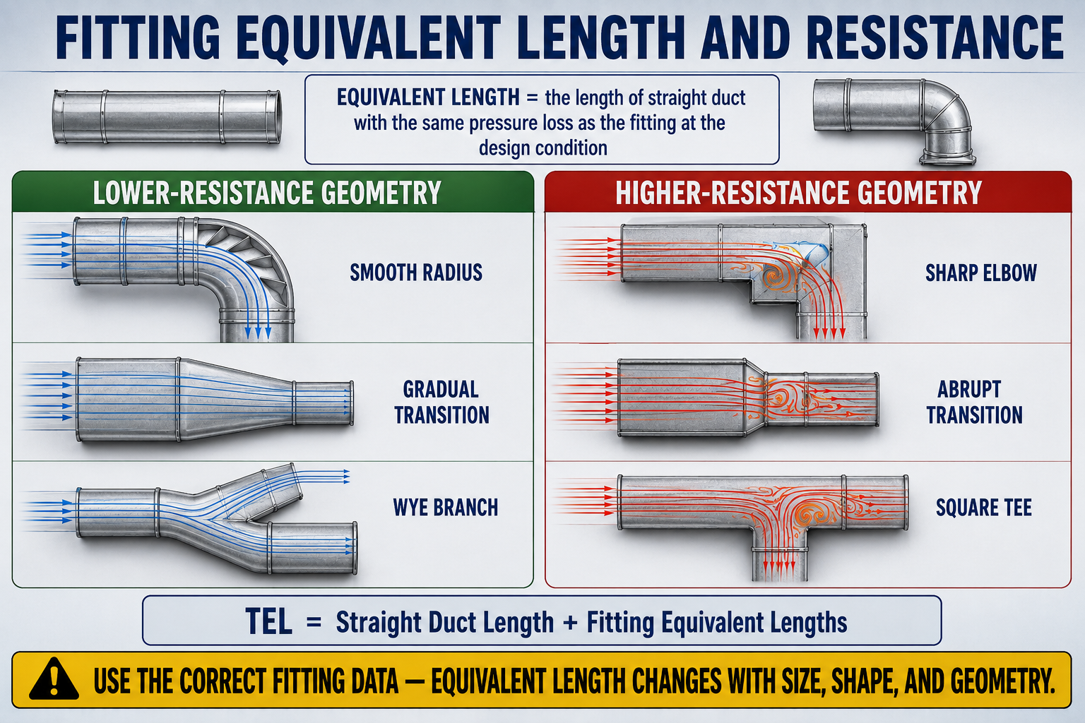 Comparison of duct fittings showing that different elbow, takeoff, transition, and branch geometries can create different equivalent lengths and airflow resistance.