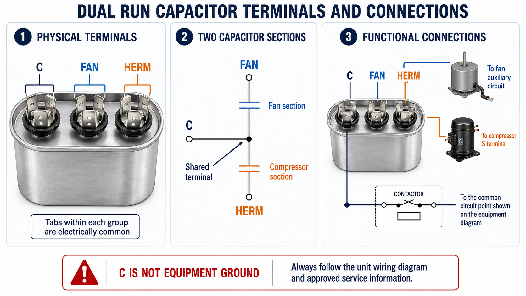 Dual run capacitor showing the C, FAN, and HERM terminal groups, two internal capacitor sections, and functional connections to a fan motor and hermetic compressor