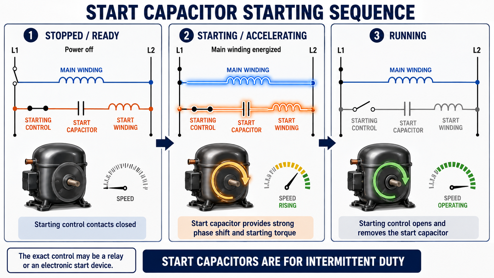 Three-stage start-capacitor sequence showing the motor stopped, the start capacitor energized during acceleration, and the start capacitor removed during normal operation