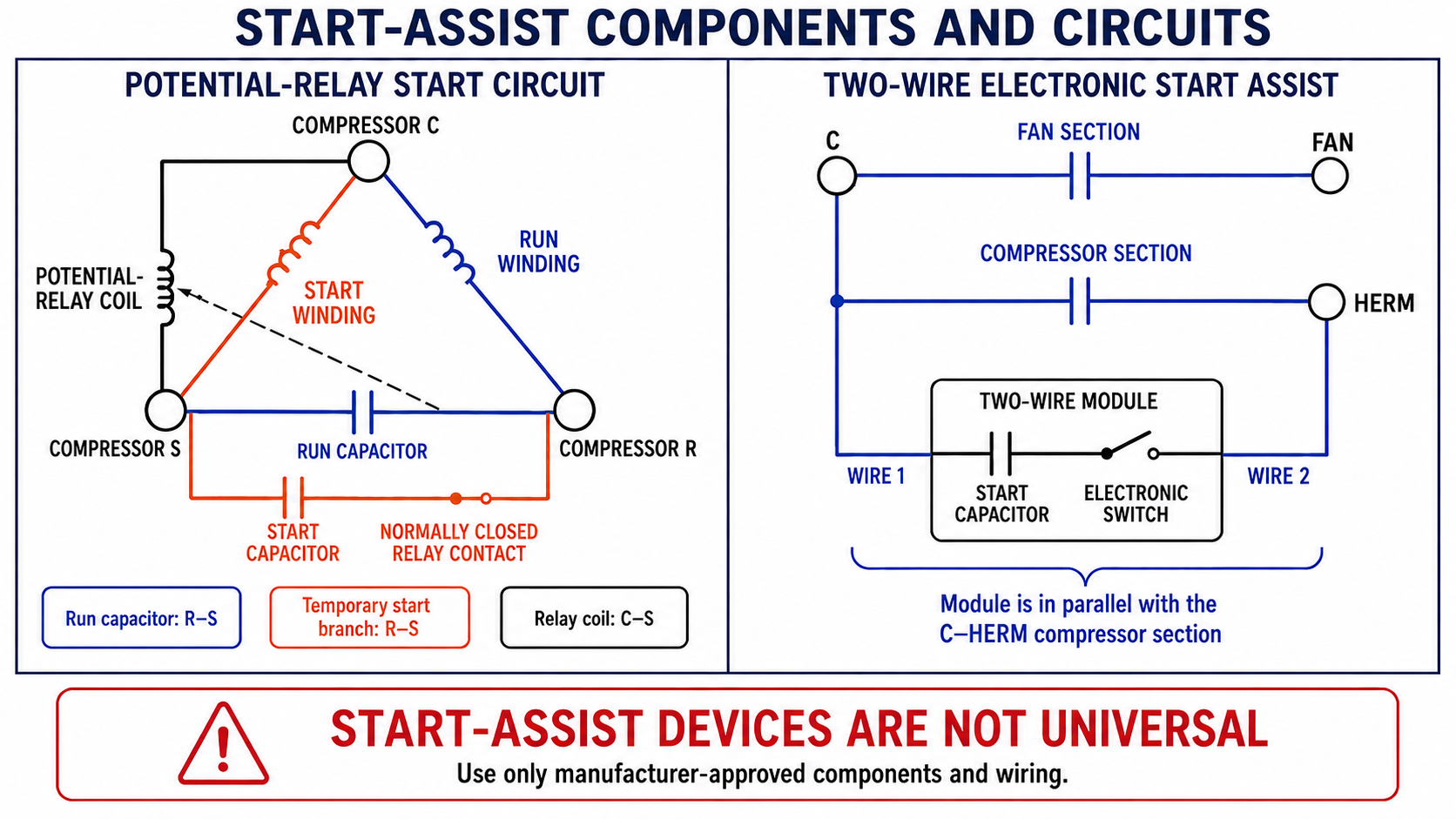 Comparison of a potential-relay start-capacitor circuit and a two-wire electronic start-assist device connected across the compressor section of a dual run capacitor