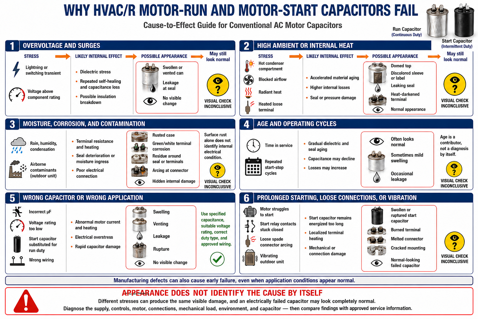 HVAC/R capacitor failure causes including high ambient temperature, voltage surge, excessive operating voltage, corrosion, loose connections, vibration, incorrect application, start-control failure, and age