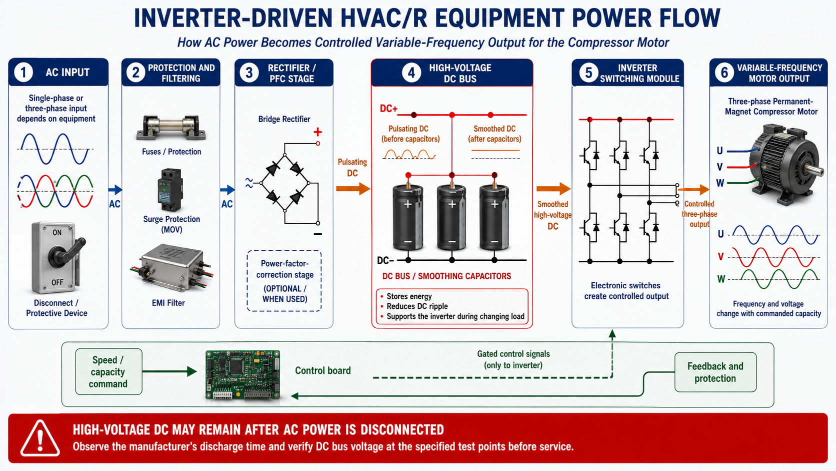 Inverter-driven HVAC/R power conversion showing AC input, rectifier, DC bus capacitors, inverter switching devices, and variable-speed compressor or motor