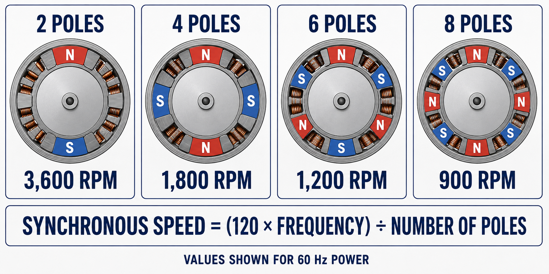 Comparison showing that two-pole, four-pole, six-pole, and eight-pole motors have synchronous speeds of 3600, 1800, 1200, and 900 RPM at 60 hertz