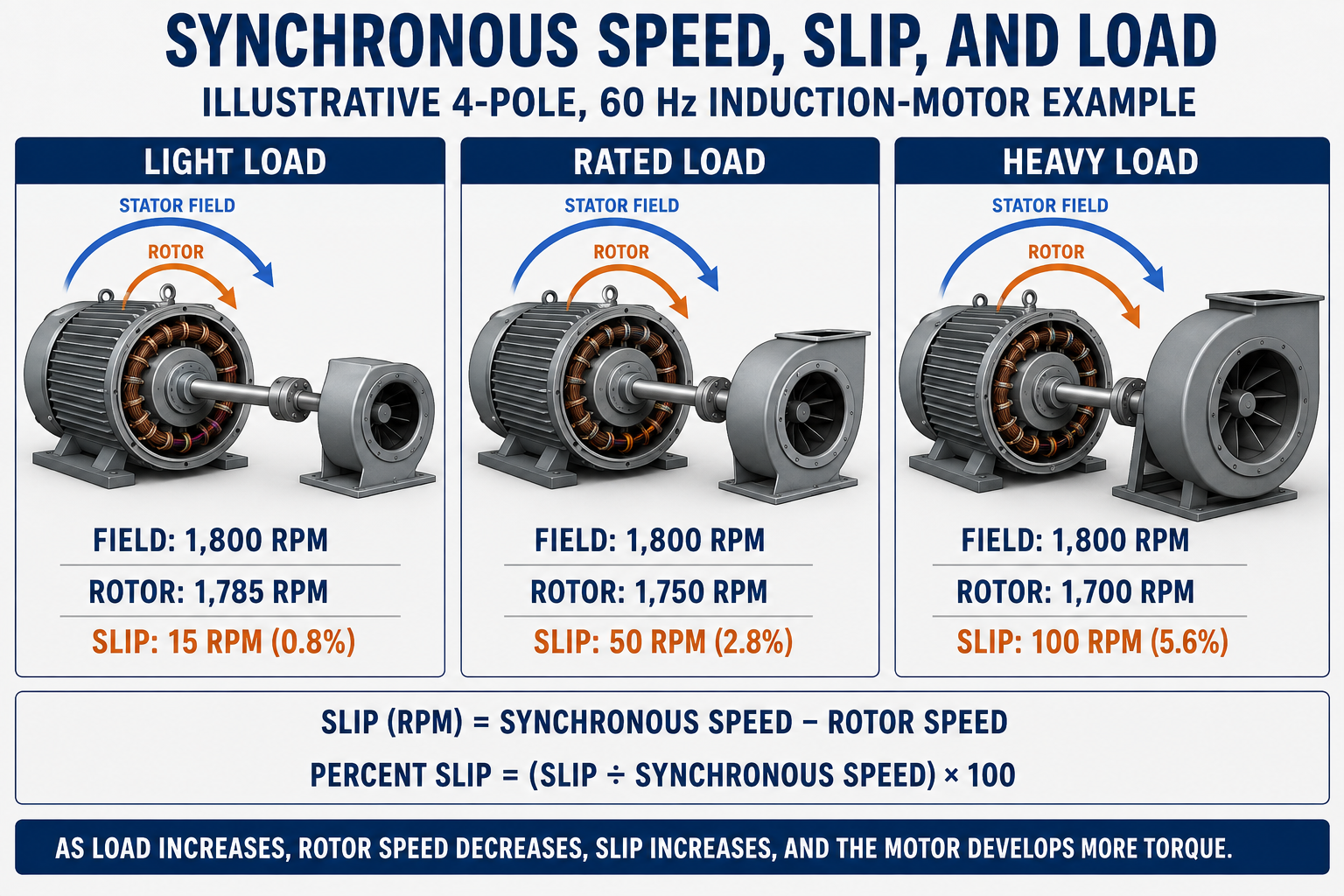 Four-pole 60-hertz induction motor comparison showing rotor speed decreasing and slip increasing as mechanical load increases