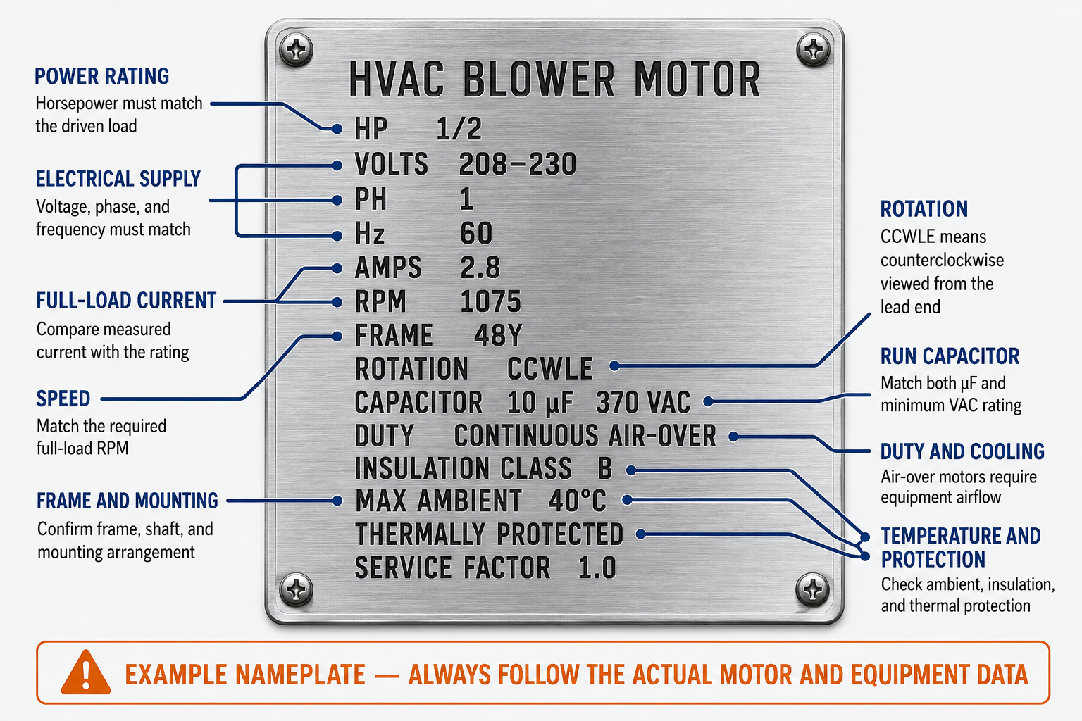 Example HVAC blower motor nameplate identifying horsepower, voltage, phase, frequency, amperage, RPM, frame, rotation, capacitor, duty, insulation, ambient temperature, thermal protection, and service factor