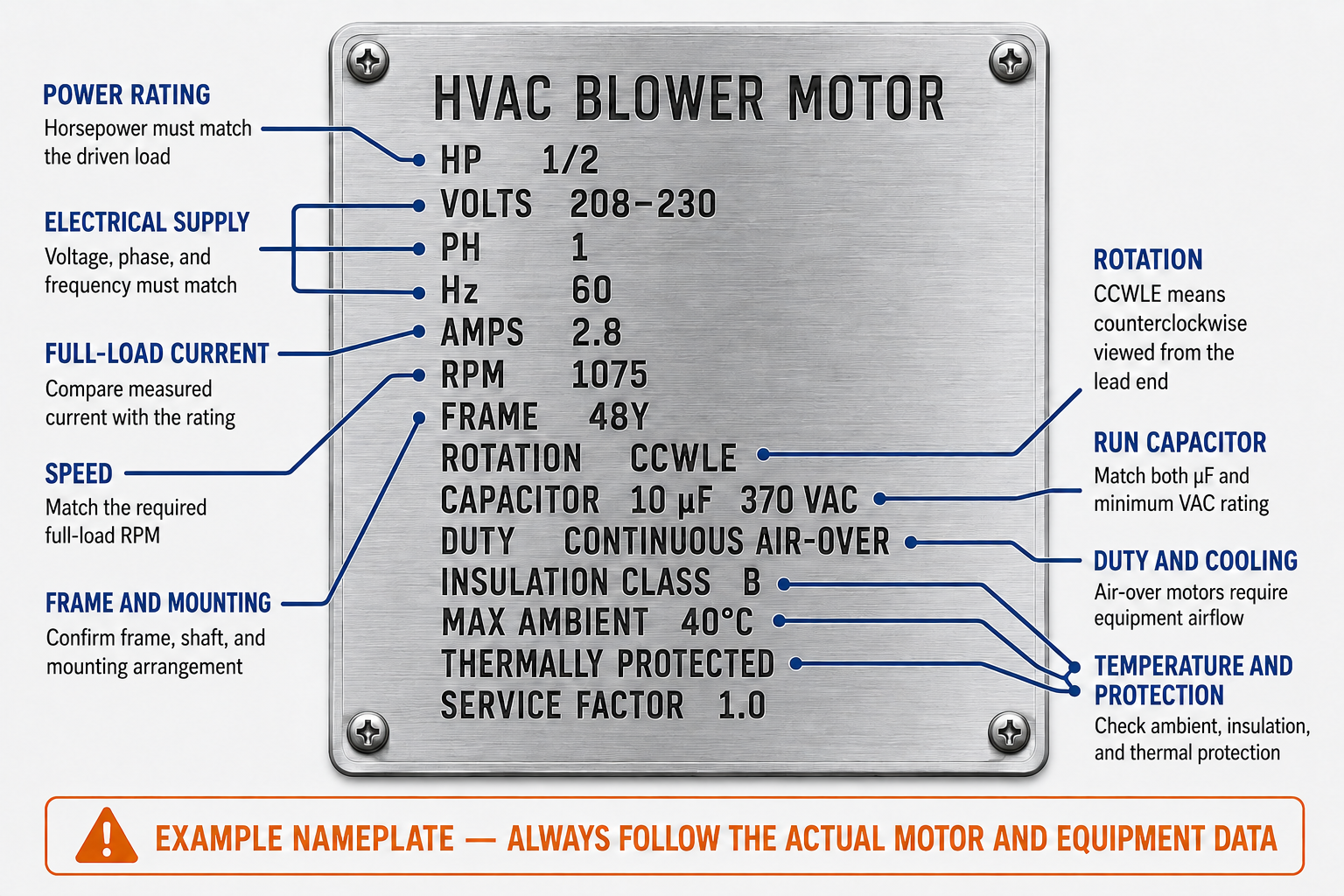 Checklist comparing the electrical, performance, mechanical, environmental, capacitor, protection, and control requirements for an HVAC/R replacement motor