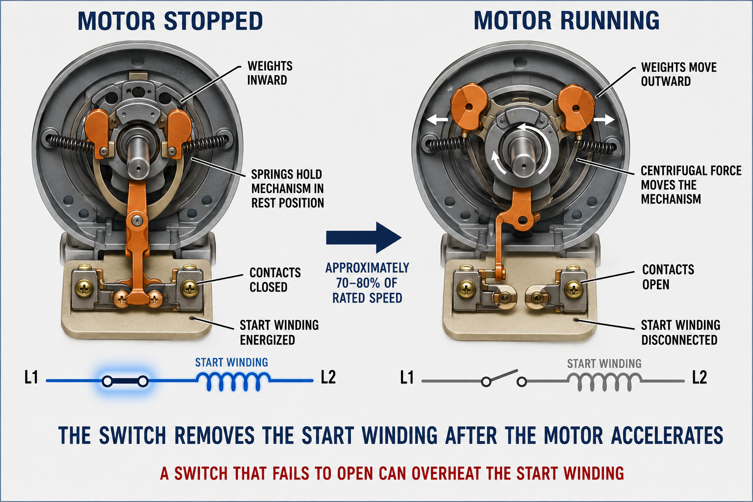 Centrifugal switch comparison showing the stopped motor with weights inward and start contacts closed and the running motor with weights outward and start contacts open