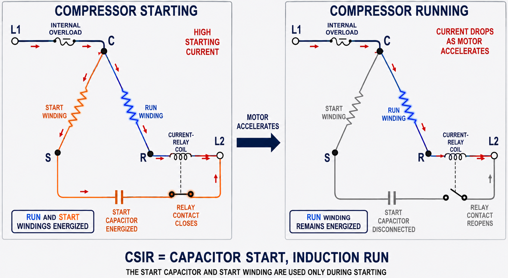 CSIR compressor circuit showing the internal overload, common, start and run terminals, start and run windings, start capacitor, and current relay during starting and running