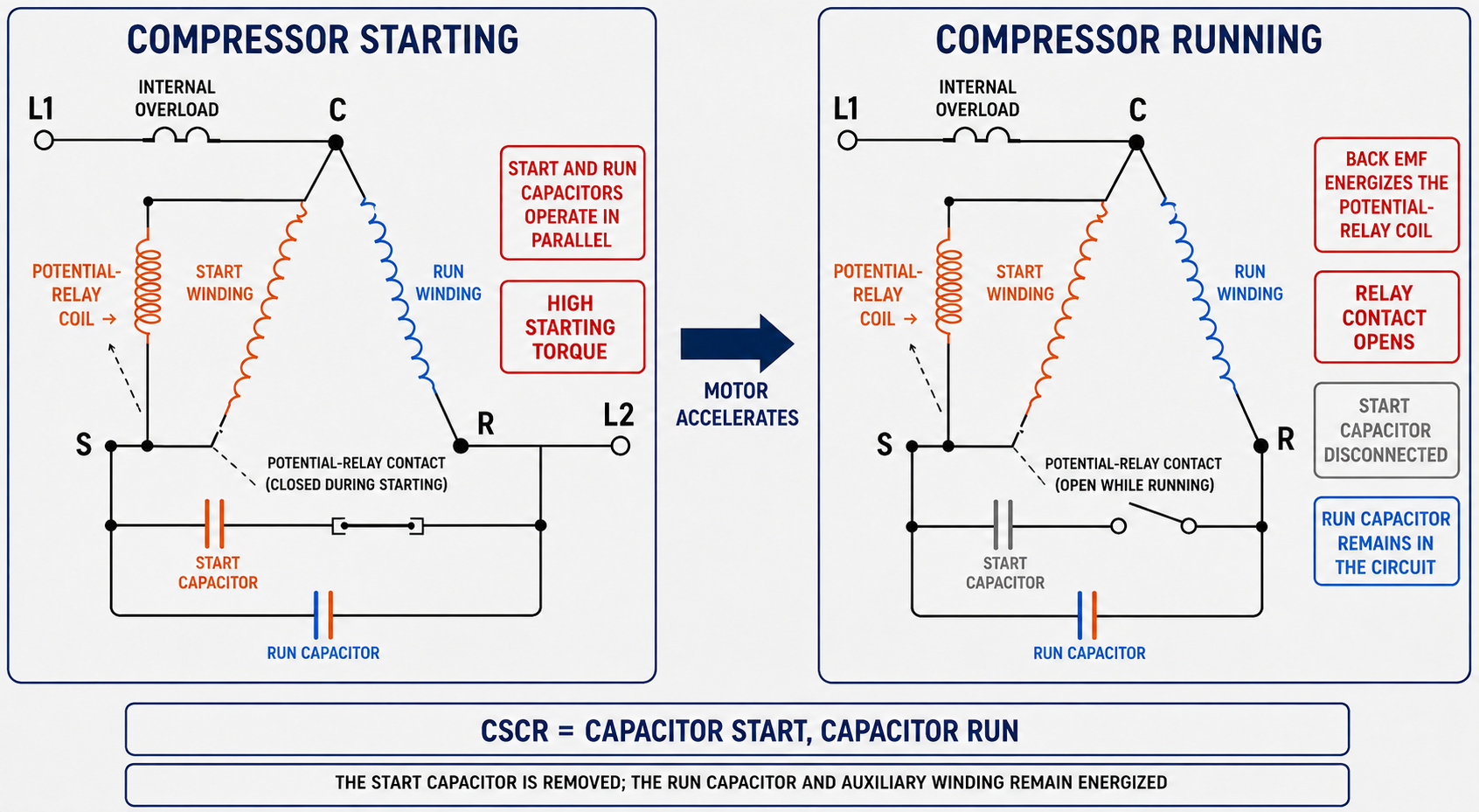CSCR compressor circuit showing common, start and run terminals, internal overload, start and run windings, start and run capacitors, and a potential relay during starting and running