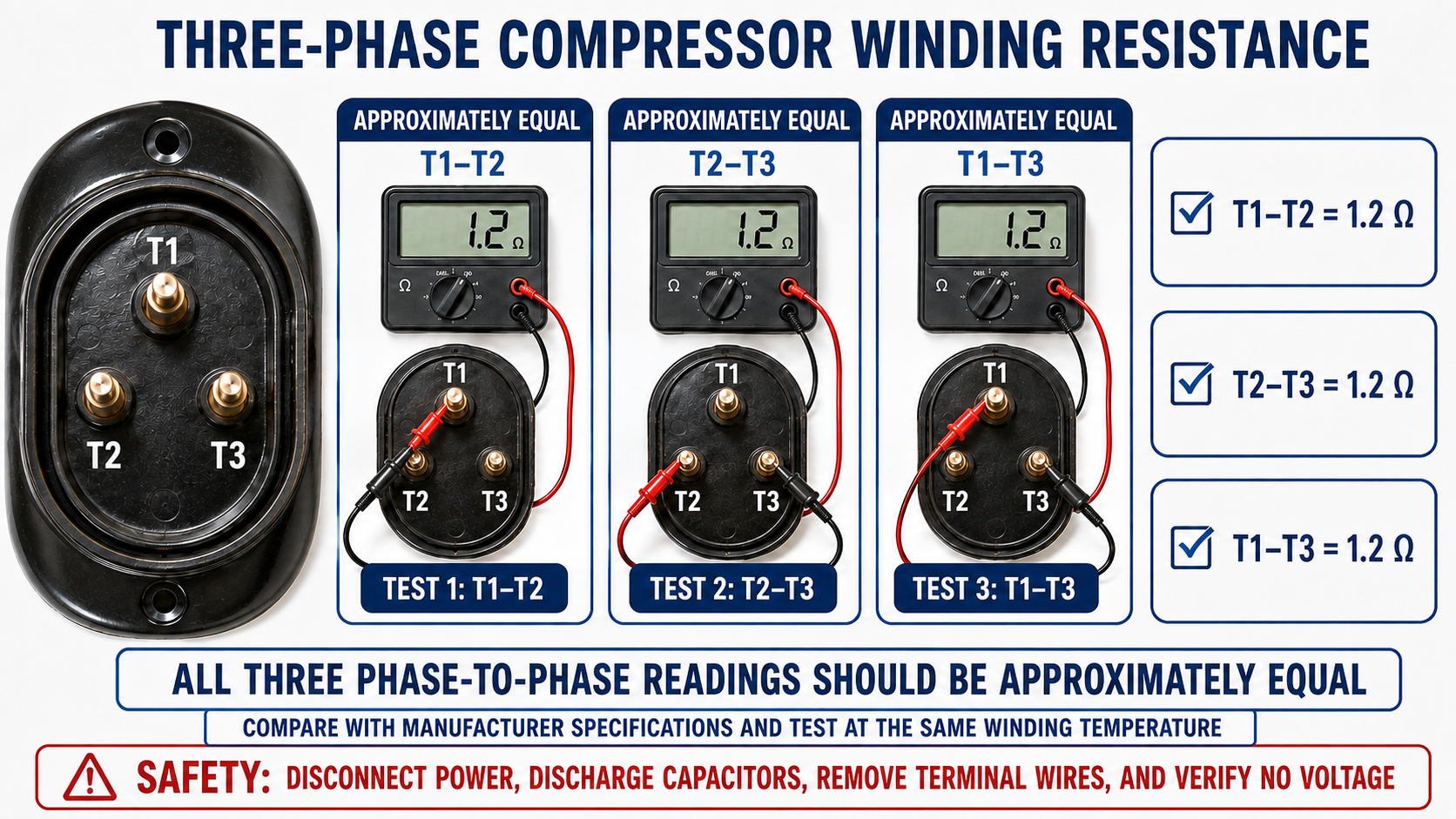 Three-phase compressor winding resistance test showing T1 to T2, T2 to T3, and T1 to T3 each measuring 1.2 ohms