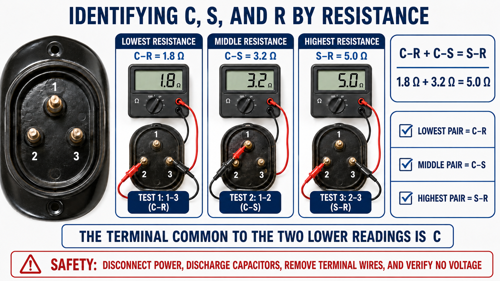 Single-phase compressor terminal identification by resistance showing C to R as 1.8 ohms, C to S as 3.2 ohms, and S to R as 5.0 ohms