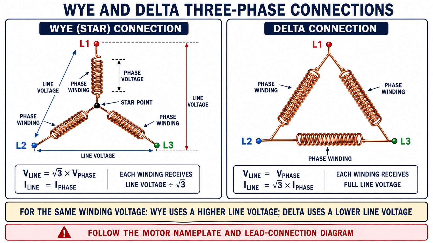 Wye and delta three-phase winding connections showing balanced line-voltage, phase-voltage, line-current, and phase-current relationships