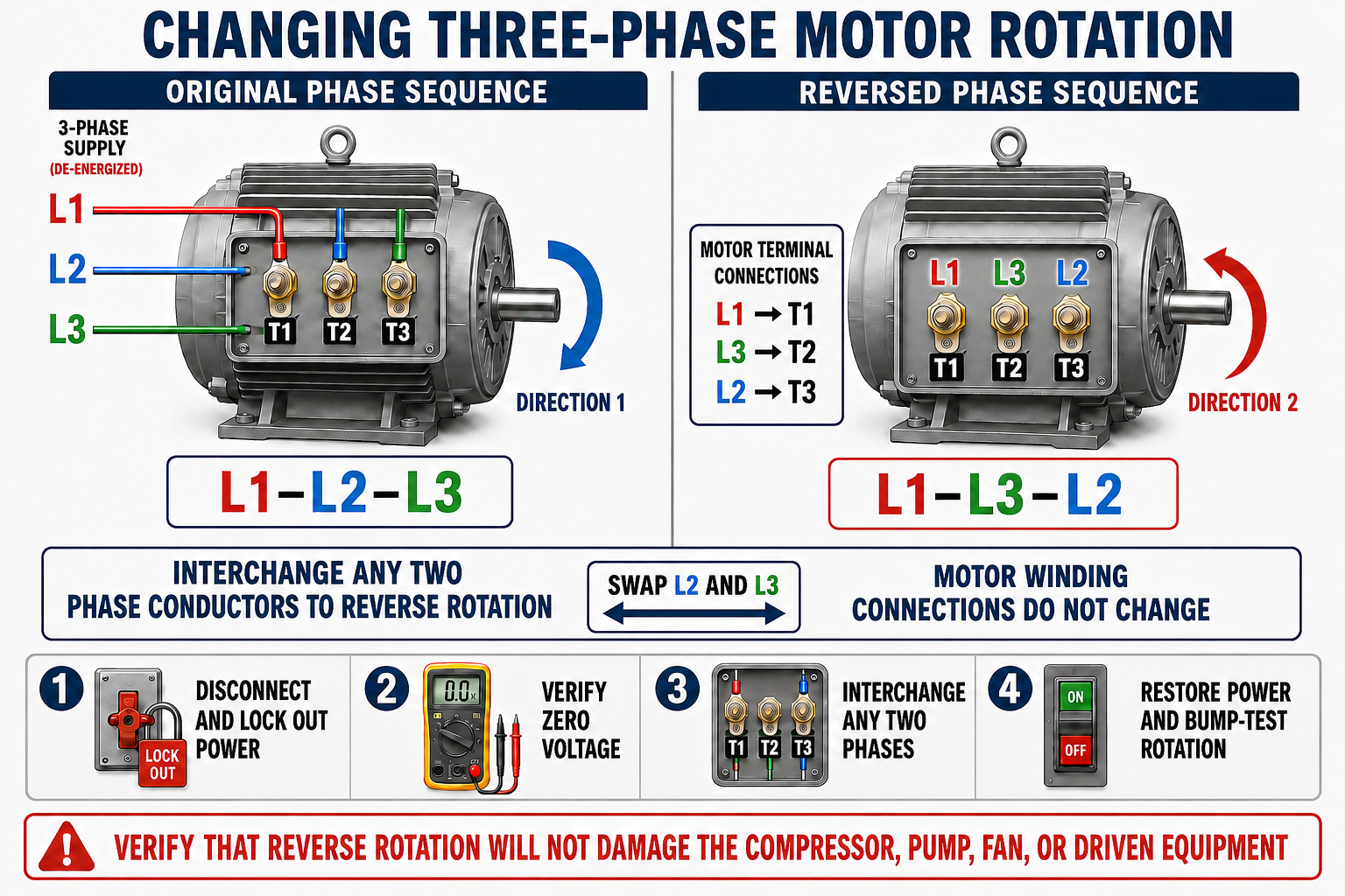 Three-phase motor rotation change showing original L1 L2 L3 sequence and reversed L1 L3 L2 sequence after interchanging two supply conductors with power disconnected
