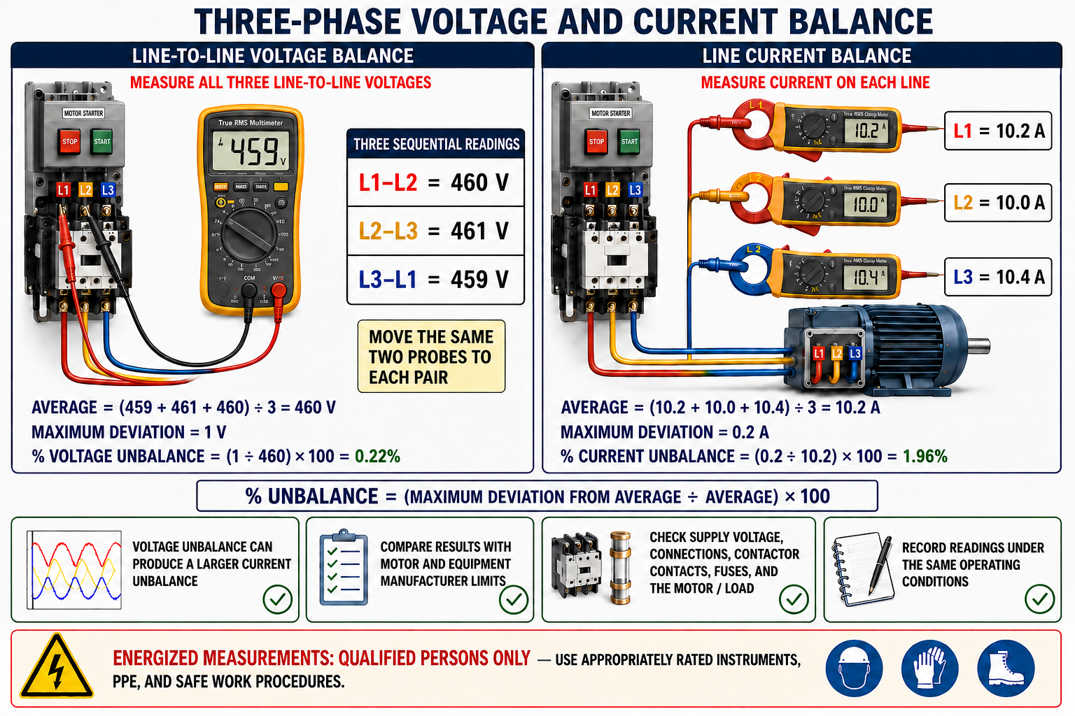 Three-phase voltage and current balance example measuring all line-to-line voltages and all line currents and calculating percent unbalance from maximum deviation divided by average
