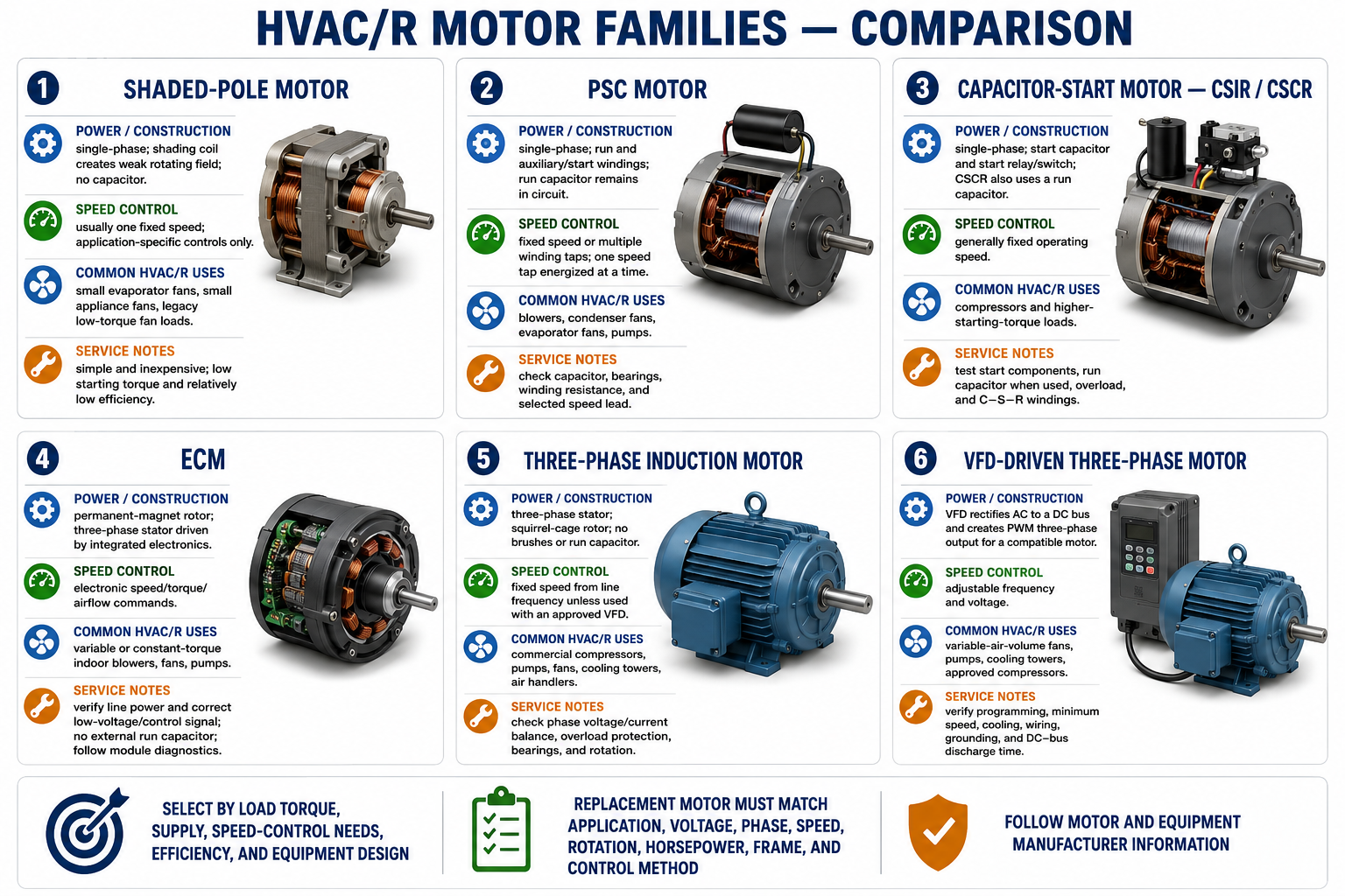 Comparison of shaded-pole, PSC, capacitor-start CSIR and CSCR, ECM, three-phase induction, and VFD-driven three-phase motors by construction, speed control, HVACR uses, and service notes