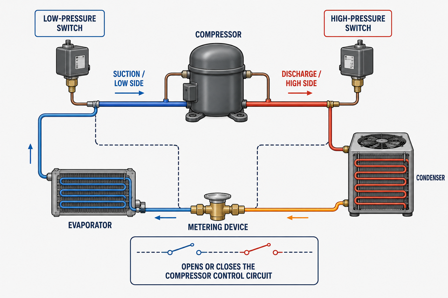 Overview of an HVAC/R pressure switch showing the refrigerant pressure connection, sensing mechanism, electrical contacts, and control-circuit wiring.